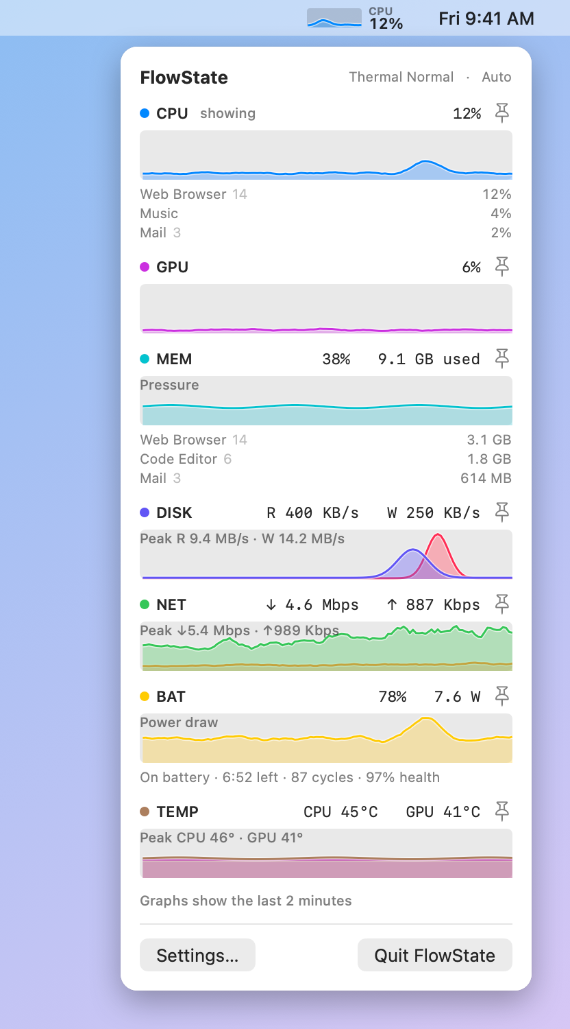 FlowState dropdown on a quiet Mac, with two-minute graphs for CPU, GPU, memory, disk, network, battery, and temperature